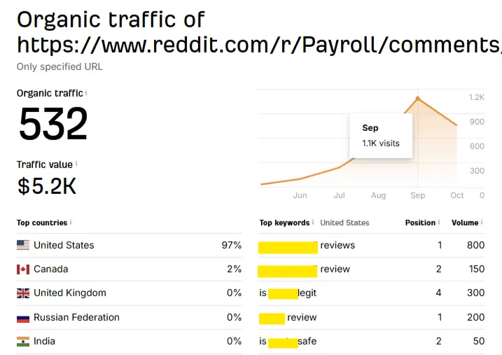 Ahrefs organic traffic export for a ranked Reddit thread, 532 visits/mo, $5.2K/mo estimated traffic value, competitor review keyword at position 1 (competitor name redacted)